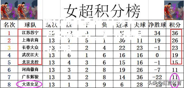 江苏苏宁客场失分，积分榜有所下滑